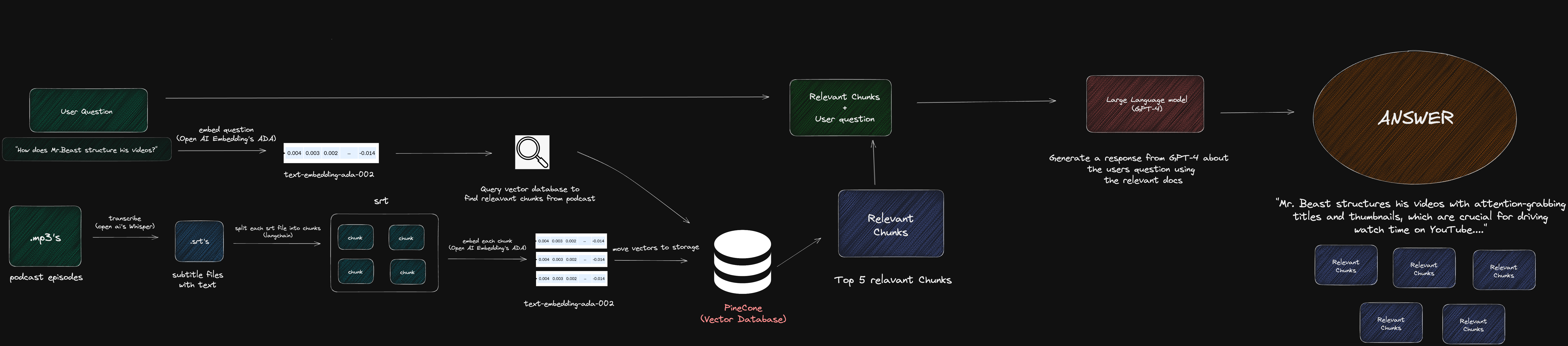 flow of data